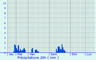 Graphique des précipitations prvues pour Saint-Amand-sur-Ornain