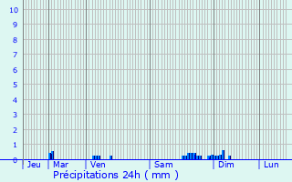 Graphique des précipitations prvues pour Rouvres-sous-Meilly