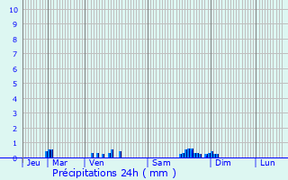 Graphique des précipitations prvues pour Blancey