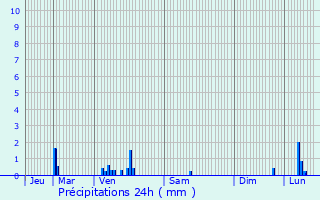 Graphique des précipitations prvues pour Dammard