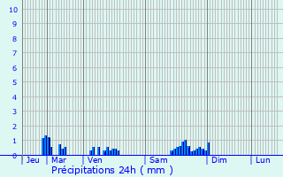 Graphique des précipitations prvues pour Menesble