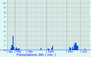 Graphique des précipitations prvues pour Kurort Steinbach-Hallenberg