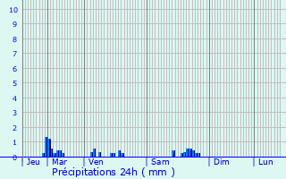 Graphique des précipitations prvues pour Ouroux-en-Morvan