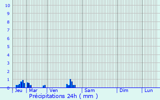 Graphique des précipitations prvues pour Voisins-le-Bretonneux