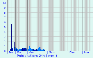 Graphique des précipitations prvues pour Le Pont-de-Beauvoisin