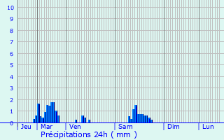 Graphique des précipitations prvues pour Pont-sur-Meuse