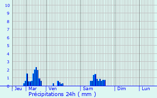 Graphique des précipitations prvues pour Saint-Julien-sous-les-Ctes