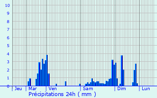 Graphique des précipitations prvues pour Lubine