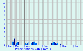 Graphique des précipitations prvues pour Senailly