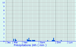 Graphique des précipitations prvues pour Avermes
