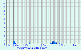 Graphique des précipitations prvues pour Saulieu