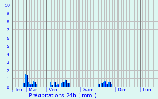 Graphique des précipitations prvues pour Chalaux