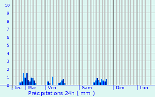 Graphique des précipitations prvues pour Grancey-sur-Ource
