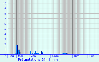 Graphique des précipitations prvues pour Saxi-Bourdon