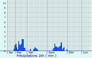 Graphique des précipitations prvues pour Rigny-la-Salle