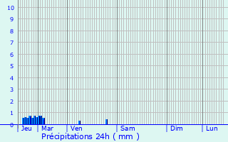 Graphique des précipitations prvues pour Bancigny