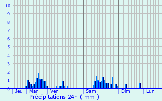 Graphique des précipitations prvues pour Dombasle-sur-Meurthe