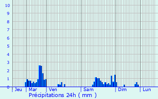 Graphique des précipitations prvues pour Thiraucourt