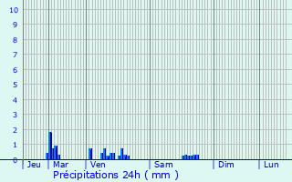 Graphique des précipitations prvues pour Sainte-Marie