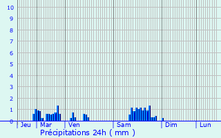 Graphique des précipitations prvues pour Brchainville