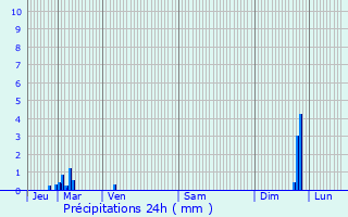 Graphique des précipitations prvues pour Saint-Sauveur-de-Ginestoux
