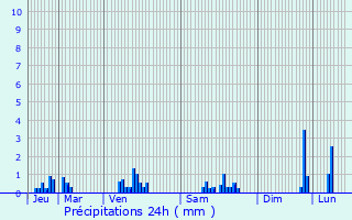 Graphique des précipitations prvues pour Paule