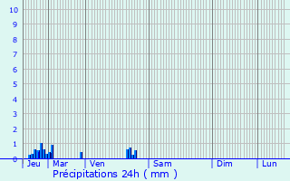 Graphique des précipitations prvues pour Auffargis