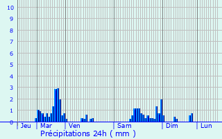 Graphique des précipitations prvues pour Mirecourt