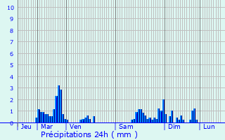 Graphique des précipitations prvues pour Maroncourt