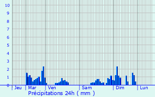 Graphique des précipitations prvues pour Montmotier