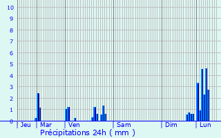 Graphique des précipitations prvues pour Saint-Didier-au-Mont-d