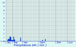 Graphique des précipitations prvues pour Vzilly