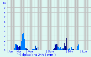 Graphique des précipitations prvues pour Vroville