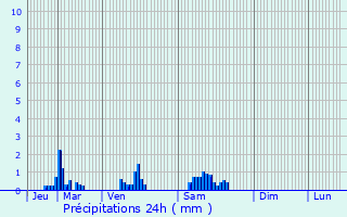 Graphique des précipitations prvues pour Merschweiller