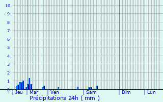 Graphique des précipitations prvues pour Blanzy-ls-Fismes