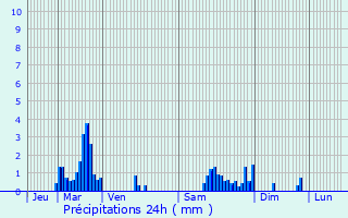 Graphique des précipitations prvues pour Pont-sur-Madon