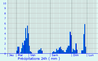 Graphique des précipitations prvues pour Raon-sur-Plaine