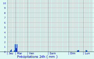 Graphique des précipitations prvues pour Clohars-Carnot