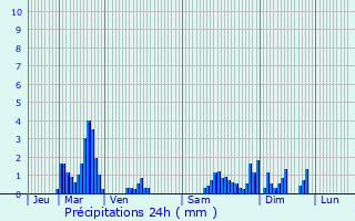 Graphique des précipitations prvues pour Essegney