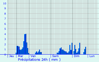 Graphique des précipitations prvues pour Portieux