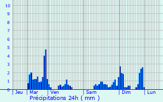 Graphique des précipitations prvues pour Nonzeville