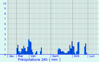 Graphique des précipitations prvues pour Rochesson