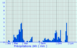 Graphique des précipitations prvues pour Saint-Di