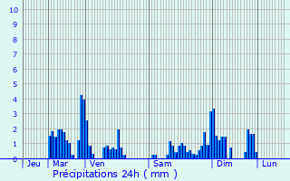 Graphique des précipitations prvues pour Xamontarupt