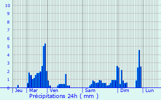 Graphique des précipitations prvues pour La Bourgonce