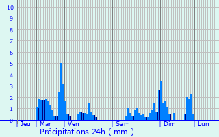 Graphique des précipitations prvues pour Deycimont