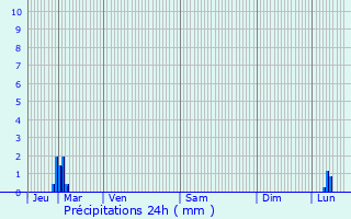 Graphique des précipitations prvues pour Saint-Lry