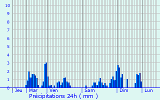 Graphique des précipitations prvues pour Arches