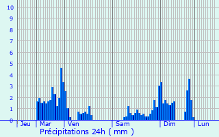 Graphique des précipitations prvues pour Aumontzey