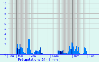 Graphique des précipitations prvues pour Remiremont